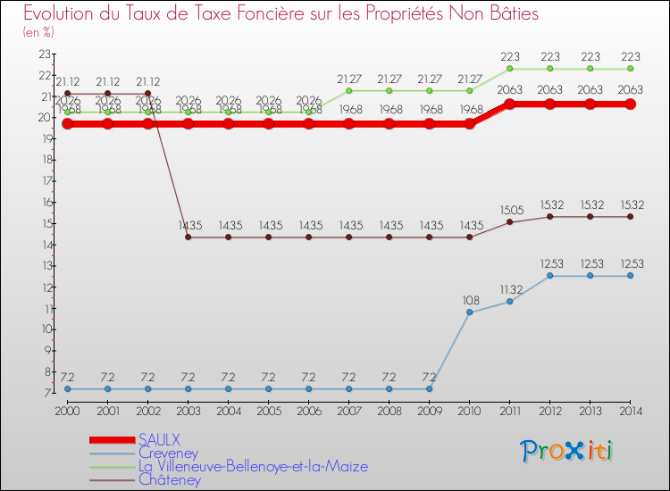 Evolution du taux de la taxe foncière sur les immeubles et terrains non batis pour SAULX et les communes proches de 2000 à 2014 Comparaison des taux de la taxe foncière sur les immeubles et terrains non batis pour SAULX et les communes voisines de 2000 à 2014