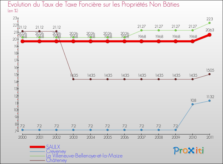 Evolution du taux de la taxe foncière sur les immeubles et terrains non batis pour SAULX et les communes proches Comparaison des taux de la taxe foncière sur les immeubles et terrains non batis pour SAULX et les communes voisines
