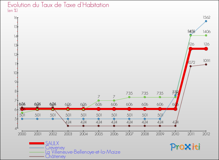 Evolution du taux de la taxe d'habitation pour SAULX et les communes proches Comparaison des taux de la taxe d'habitation pour SAULX et les communes voisines