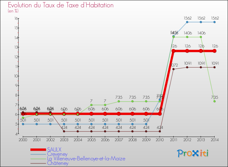 Evolution du taux de la taxe d'habitation pour SAULX et les communes proches de 2000 à 2014 Comparaison des taux de la taxe d'habitation pour SAULX et les communes voisines de 2000 à 2014