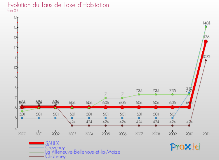 Evolution du taux de la taxe d'habitation pour SAULX et les communes proches Comparaison des taux de la taxe d'habitation pour SAULX et les communes voisines