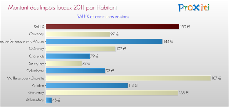 Montant des impôts locaux par Habitant pour SAULX et les communes proches Comparaison des impôts locaux par habitant pour SAULX et les communes voisines
