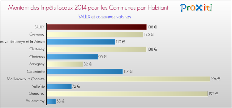 Montant des impôts locaux par Habitant pour SAULX et les communes proches en 2014 Comparaison des impôts locaux par habitant pour SAULX et les communes voisines en 2014