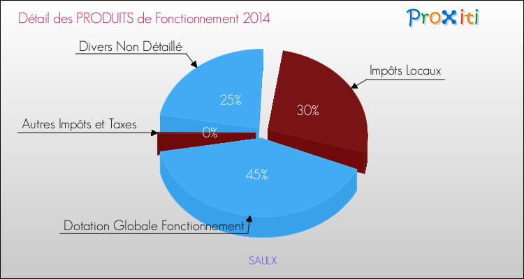 Décomposition du Budget de Fonctionnement 2014 de la commune de SAULX Budget de Fonctionnement 2014 pour la commune de SAULX