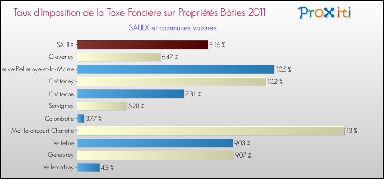 Taux d'imposition de la taxe foncière sur le bati 2011 pour SAULX et les communes proches Comparaison des taux d'imposition de la taxe foncière sur le bati 2011 pour SAULX et les communes voisines