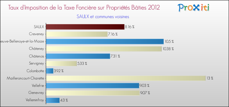 Taux d'imposition de la taxe foncière sur le bati 2012 pour SAULX et les communes proches Comparaison des taux d'imposition de la taxe foncière sur le bati 2012 pour SAULX et les communes voisines
