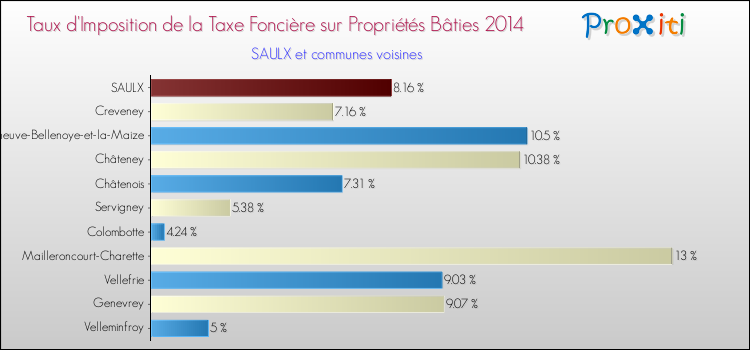 Taux d'imposition de la taxe foncière sur le bati 2014 pour SAULX et les communes proches Comparaison des taux d'imposition de la taxe foncière sur le bati 2014 pour SAULX et les communes voisines