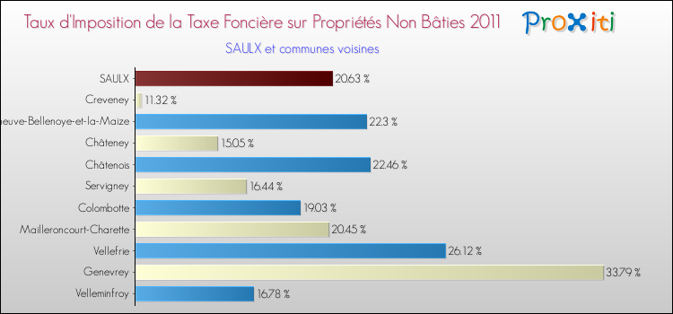 Taux d'imposition de la taxe foncière sur les immeubles et terrains non batis 2011 pour SAULX et les communes proches Comparaison des taux d'imposition de la taxe foncière sur les immeubles et terrains non batis 2011 pour SAULX et les communes voisines