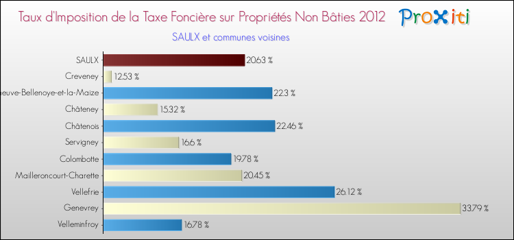 Taux d'imposition de la taxe foncière sur les immeubles et terrains non batis 2012 pour SAULX et les communes proches Comparaison des taux d'imposition de la taxe foncière sur les immeubles et terrains non batis 2012 pour SAULX et les communes voisines