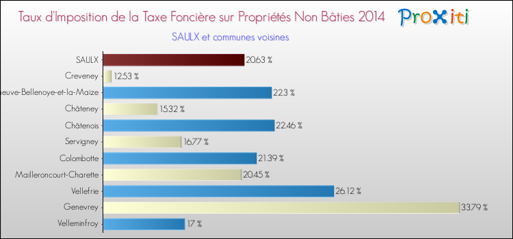 Taux d'imposition de la taxe foncière sur les immeubles et terrains non batis 2014 pour SAULX et les communes proches Comparaison des taux d'imposition de la taxe foncière sur les immeubles et terrains non batis 2014 pour SAULX et les communes voisines