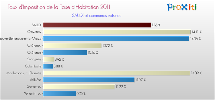 Taux d'imposition de la taxe d'habitation 2011 pour SAULX et les communes proches Comparaison des taux d'imposition de la taxe d'habitation 2011 pour SAULX et les communes voisines