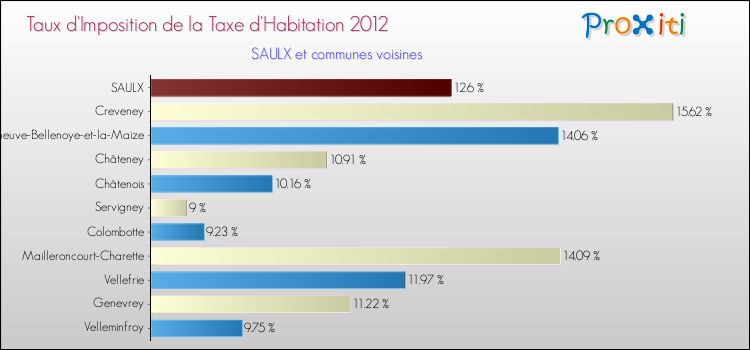 Taux d'imposition de la taxe d'habitation 2012 pour SAULX et les communes proches Comparaison des taux d'imposition de la taxe d'habitation 2012 pour SAULX et les communes voisines