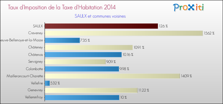 Taux d'imposition de la taxe d'habitation 2014 pour SAULX et les communes proches Comparaison des taux d'imposition de la taxe d'habitation 2014 pour SAULX et les communes voisines