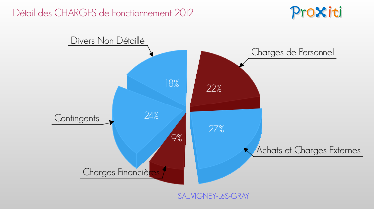 Décomposition des Charges de Fonctionnement 2012 de la commune de SAUVIGNEY-LèS-GRAY Charges de Fonctionnement 2012 pour la commune de SAUVIGNEY-LèS-GRAY