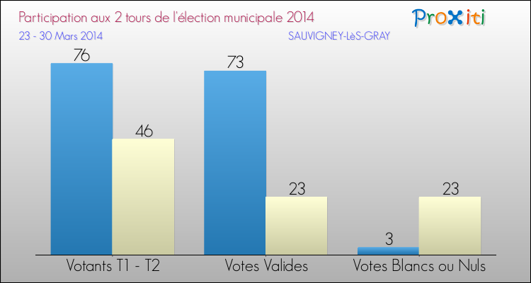 Participation comparée des 2 tours des Elections Municipales 2014 de la commune de SAUVIGNEY-LèS-GRAY Elections Municipales 2014 - Participation comparée des 2 tours pour la commune de SAUVIGNEY-LèS-GRAY