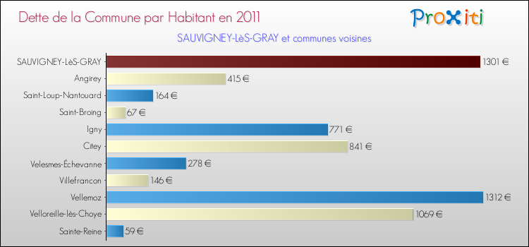 Dette par habitant de la commune en 2011 pour SAUVIGNEY-LèS-GRAY et les communes proches Comparaison de la dette par habitant de la commune en 2011 pour SAUVIGNEY-LèS-GRAY et les communes voisines