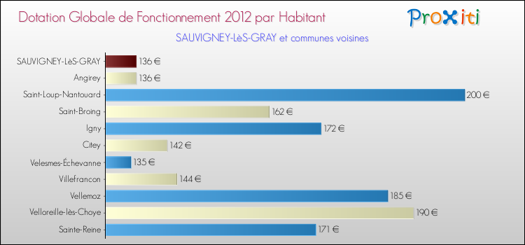 Montant des dotations globales de fonctionnement DGF par Habitant pour SAUVIGNEY-LèS-GRAY et les communes proches Comparaison des des dotations globales de fonctionnement DGF par habitant pour SAUVIGNEY-LèS-GRAY et les communes voisines