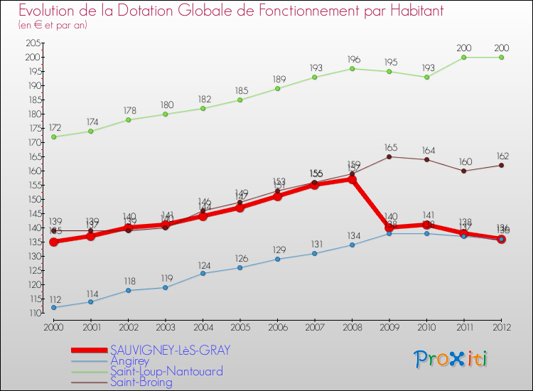 Evolution et montant de la dotation globale de fonctionnement par Habitant pour SAUVIGNEY-LèS-GRAY et les communes proches Comparaison des dotations globales de fonctionnement par habitant pour SAUVIGNEY-LèS-GRAY et les communes voisines