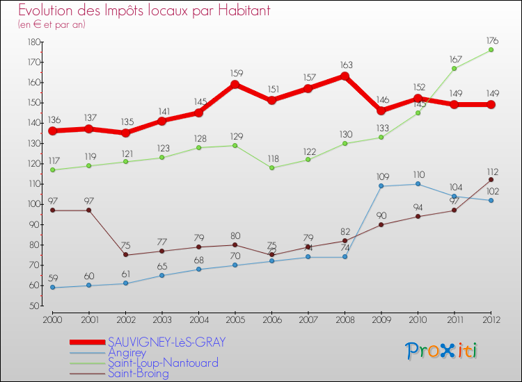 Evolution et montant des impôts locaux par Habitant pour SAUVIGNEY-LèS-GRAY et les communes proches Comparaison des impôts locaux par habitant pour SAUVIGNEY-LèS-GRAY et les communes voisines