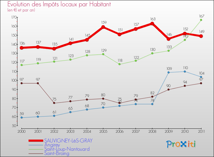 Evolution et montant des impôts locaux par Habitant pour SAUVIGNEY-LèS-GRAY et les communes proches Comparaison des impôts locaux par habitant pour SAUVIGNEY-LèS-GRAY et les communes voisines