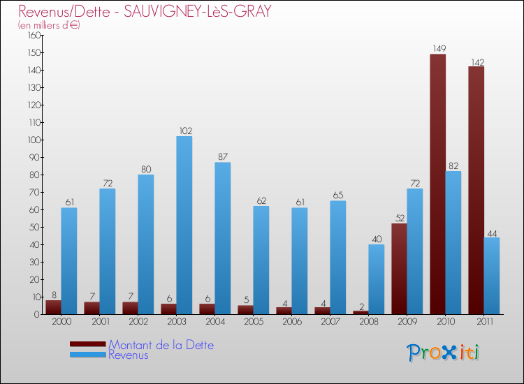 Evolution comparée de la dette et des revenus pour la commune de SAUVIGNEY-LèS-GRAY de 2000 à 2011 Comparaison de la dette et des revenus pour SAUVIGNEY-LèS-GRAY de 2000 à 2011