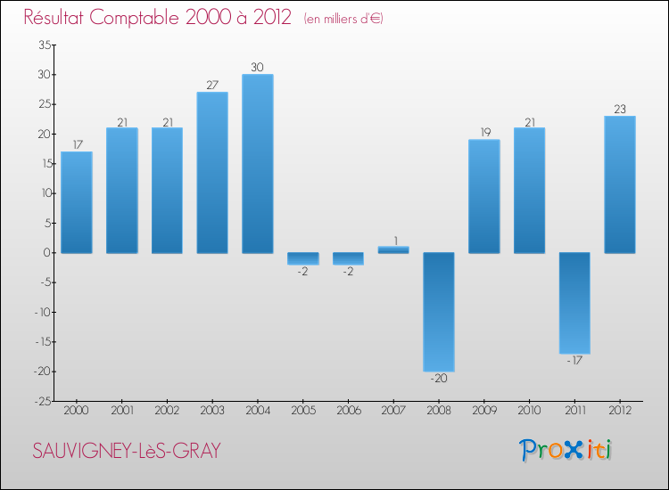 Evolution du résultat comptable pour la commune de SAUVIGNEY-LèS-GRAY de 2000 à 2012 Evolution du résultat comptable pour SAUVIGNEY-LèS-GRAY de 2000 à 2012