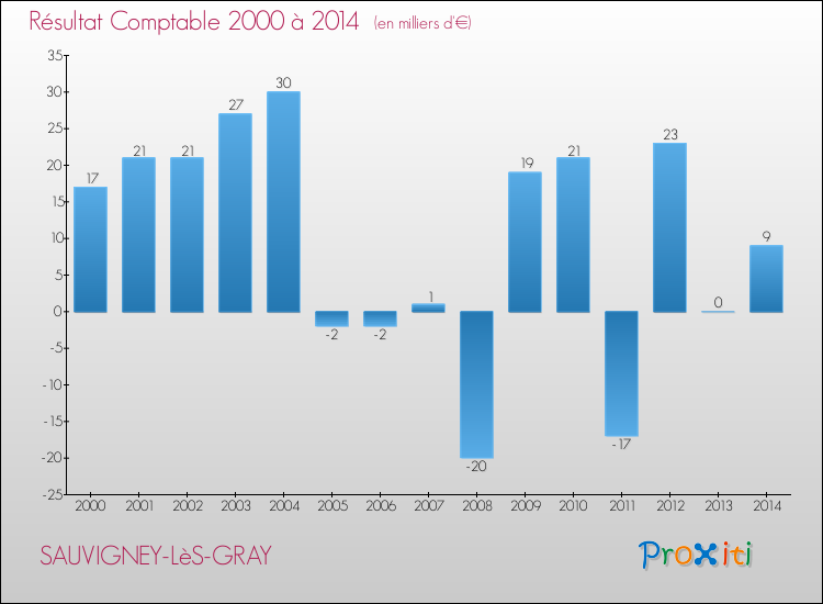 Evolution du résultat comptable pour la commune de SAUVIGNEY-LèS-GRAY de 2000 à 2014 Evolution du résultat comptable pour SAUVIGNEY-LèS-GRAY de 2000 à 2014
