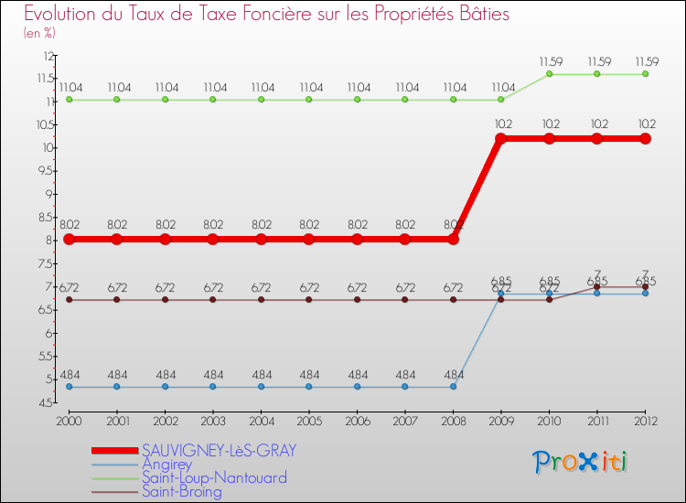 Evolution du taux de la taxe foncière sur le bati pour SAUVIGNEY-LèS-GRAY et les communes proches de 2000 à 2012 Comparaison des taux de taxe foncière sur le bati pour SAUVIGNEY-LèS-GRAY et les communes voisines de 2000 à 2012