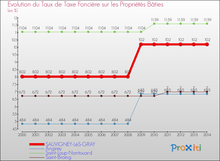 Evolution du taux de la taxe foncière sur le bati pour SAUVIGNEY-LèS-GRAY et les communes proches de 2000 à 2014 Comparaison des taux de taxe foncière sur le bati pour SAUVIGNEY-LèS-GRAY et les communes voisines de 2000 à 2014