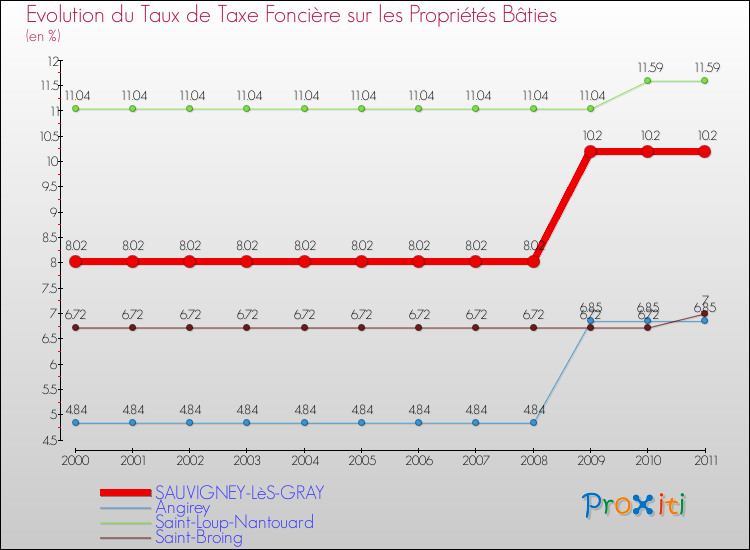 Evolution du taux de la taxe foncière sur le bati pour SAUVIGNEY-LèS-GRAY et les communes proches Comparaison des taux de taxe foncière sur le bati pour SAUVIGNEY-LèS-GRAY et les communes voisines