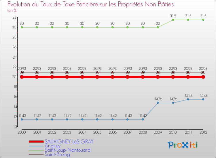 Evolution du taux de la taxe foncière sur les immeubles et terrains non batis pour SAUVIGNEY-LèS-GRAY et les communes proches de 2000 à 2012 Comparaison des taux de la taxe foncière sur les immeubles et terrains non batis pour SAUVIGNEY-LèS-GRAY et les communes voisines de 2000 à 2012