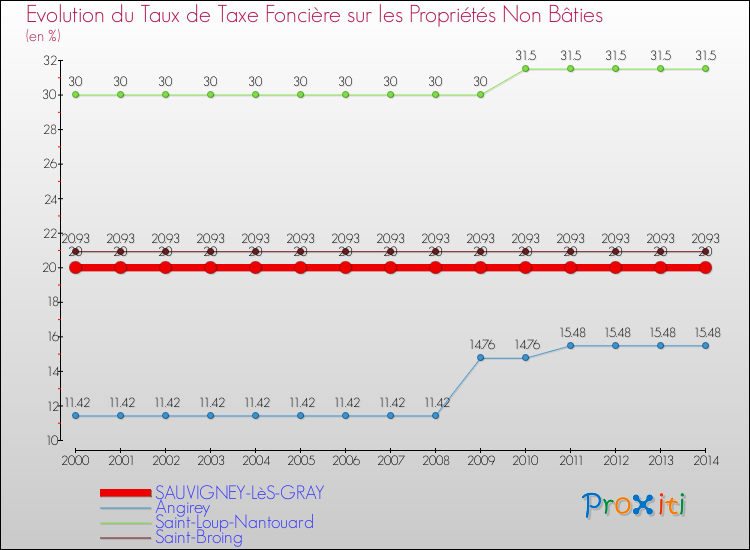Evolution du taux de la taxe foncière sur les immeubles et terrains non batis pour SAUVIGNEY-LèS-GRAY et les communes proches de 2000 à 2014 Comparaison des taux de la taxe foncière sur les immeubles et terrains non batis pour SAUVIGNEY-LèS-GRAY et les communes voisines de 2000 à 2014