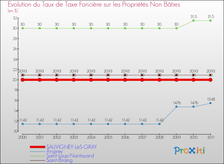 Evolution du taux de la taxe foncière sur les immeubles et terrains non batis pour SAUVIGNEY-LèS-GRAY et les communes proches Comparaison des taux de la taxe foncière sur les immeubles et terrains non batis pour SAUVIGNEY-LèS-GRAY et les communes voisines