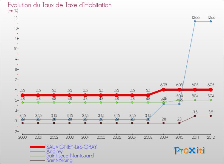 Evolution du taux de la taxe d'habitation pour SAUVIGNEY-LèS-GRAY et les communes proches Comparaison des taux de la taxe d'habitation pour SAUVIGNEY-LèS-GRAY et les communes voisines