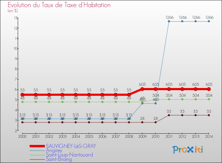 Evolution du taux de la taxe d'habitation pour SAUVIGNEY-LèS-GRAY et les communes proches de 2000 à 2014 Comparaison des taux de la taxe d'habitation pour SAUVIGNEY-LèS-GRAY et les communes voisines de 2000 à 2014