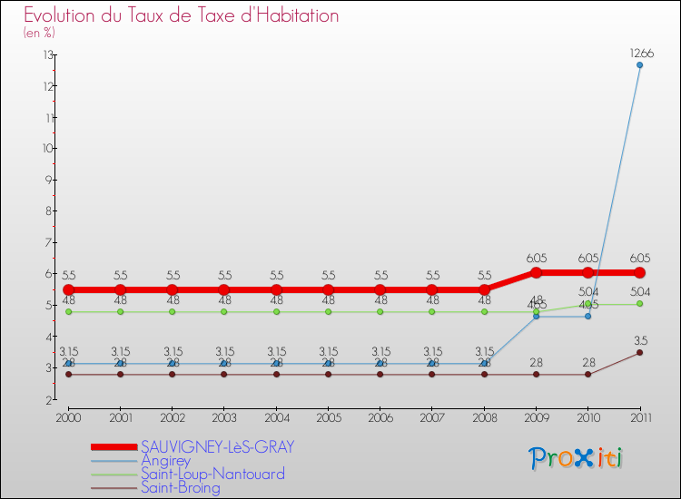 Evolution du taux de la taxe d'habitation pour SAUVIGNEY-LèS-GRAY et les communes proches Comparaison des taux de la taxe d'habitation pour SAUVIGNEY-LèS-GRAY et les communes voisines
