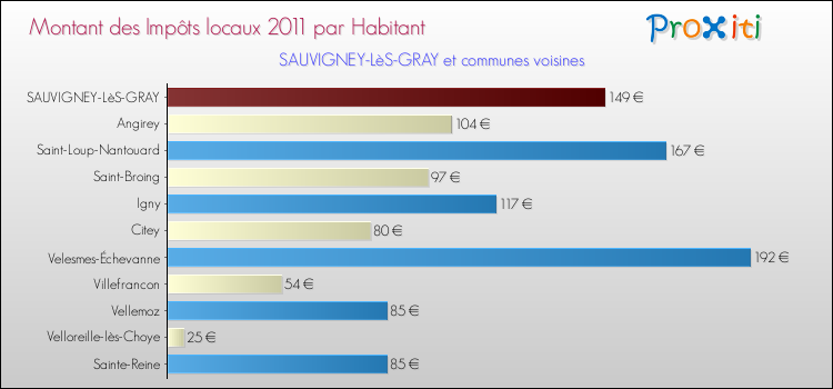 Montant des impôts locaux par Habitant pour SAUVIGNEY-LèS-GRAY et les communes proches Comparaison des impôts locaux par habitant pour SAUVIGNEY-LèS-GRAY et les communes voisines