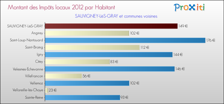 Montant des impôts locaux par Habitant pour SAUVIGNEY-LèS-GRAY et les communes proches Comparaison des impôts locaux par habitant pour SAUVIGNEY-LèS-GRAY et les communes voisines