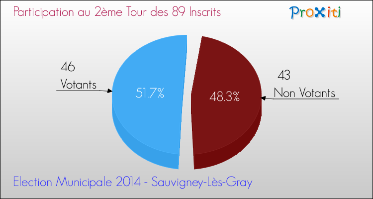 Participation au 2ème Tour des Elections Municipales 2014 de la commune de Sauvigney-Lès-Gray Elections Municipales 2014 - Participation au 2ème Tour pour la commune de Sauvigney-Lès-Gray