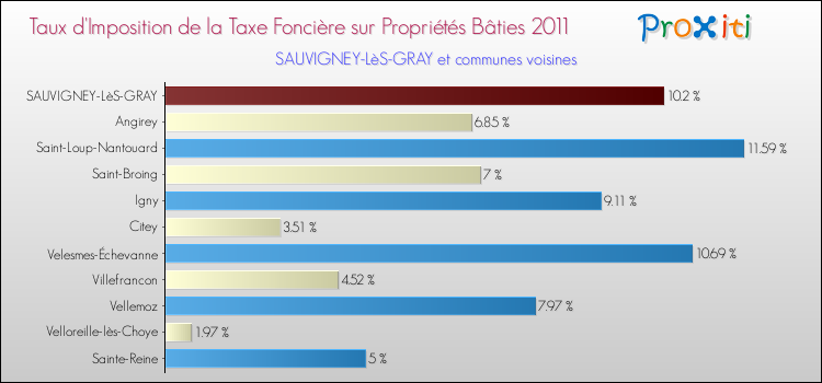 Taux d'imposition de la taxe foncière sur le bati 2011 pour SAUVIGNEY-LèS-GRAY et les communes proches Comparaison des taux d'imposition de la taxe foncière sur le bati 2011 pour SAUVIGNEY-LèS-GRAY et les communes voisines