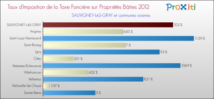 Taux d'imposition de la taxe foncière sur le bati 2012 pour SAUVIGNEY-LèS-GRAY et les communes proches Comparaison des taux d'imposition de la taxe foncière sur le bati 2012 pour SAUVIGNEY-LèS-GRAY et les communes voisines