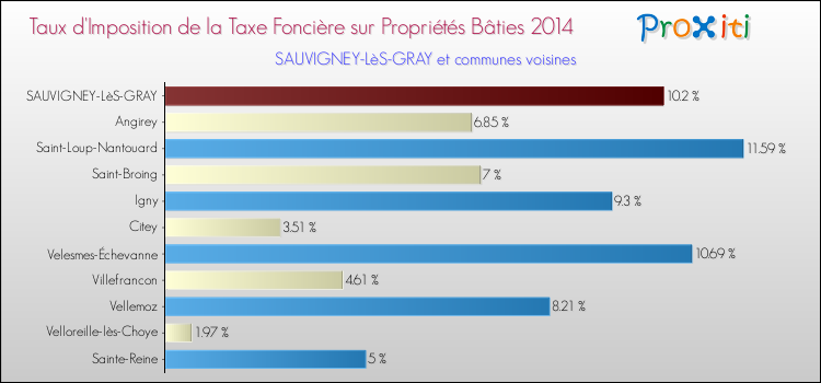 Taux d'imposition de la taxe foncière sur le bati 2014 pour SAUVIGNEY-LèS-GRAY et les communes proches Comparaison des taux d'imposition de la taxe foncière sur le bati 2014 pour SAUVIGNEY-LèS-GRAY et les communes voisines