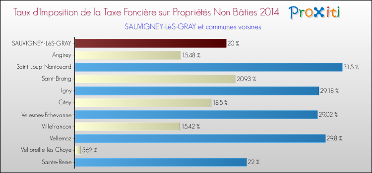Taux d'imposition de la taxe foncière sur les immeubles et terrains non batis 2014 pour SAUVIGNEY-LèS-GRAY et les communes proches Comparaison des taux d'imposition de la taxe foncière sur les immeubles et terrains non batis 2014 pour SAUVIGNEY-LèS-GRAY et les communes voisines