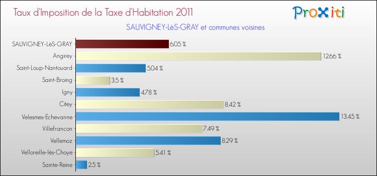 Taux d'imposition de la taxe d'habitation 2011 pour SAUVIGNEY-LèS-GRAY et les communes proches Comparaison des taux d'imposition de la taxe d'habitation 2011 pour SAUVIGNEY-LèS-GRAY et les communes voisines
