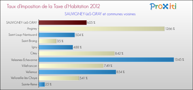 Taux d'imposition de la taxe d'habitation 2012 pour SAUVIGNEY-LèS-GRAY et les communes proches Comparaison des taux d'imposition de la taxe d'habitation 2012 pour SAUVIGNEY-LèS-GRAY et les communes voisines