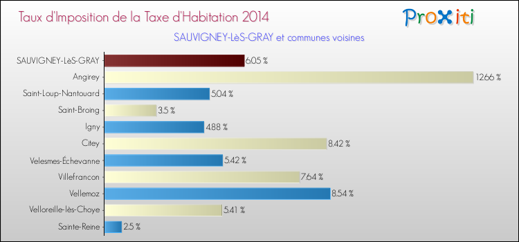 Taux d'imposition de la taxe d'habitation 2014 pour SAUVIGNEY-LèS-GRAY et les communes proches Comparaison des taux d'imposition de la taxe d'habitation 2014 pour SAUVIGNEY-LèS-GRAY et les communes voisines