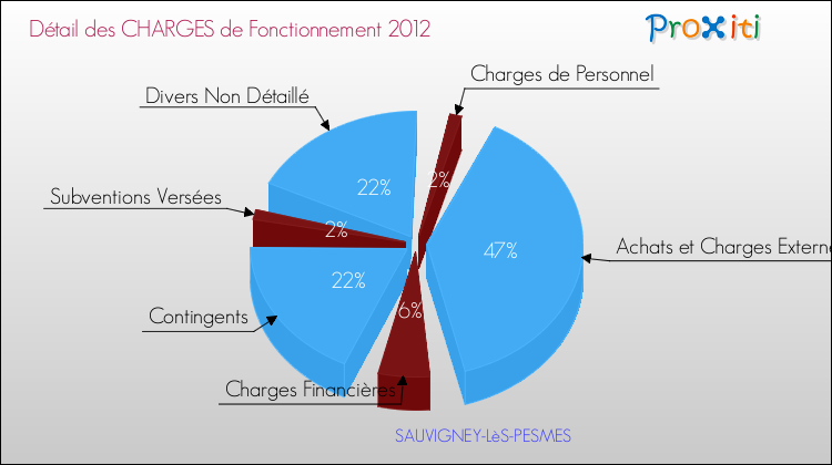 Décomposition des Charges de Fonctionnement 2012 de la commune de SAUVIGNEY-LèS-PESMES Charges de Fonctionnement 2012 pour la commune de SAUVIGNEY-LèS-PESMES
