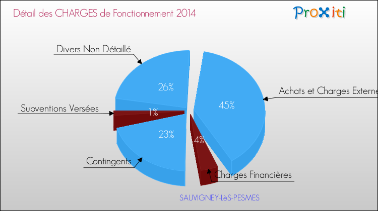 Décomposition des Charges de Fonctionnement 2014 de la commune de SAUVIGNEY-LèS-PESMES Charges de Fonctionnement 2014 pour la commune de SAUVIGNEY-LèS-PESMES