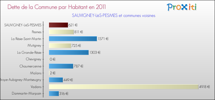 Dette par habitant de la commune en 2011 pour SAUVIGNEY-LèS-PESMES et les communes proches Comparaison de la dette par habitant de la commune en 2011 pour SAUVIGNEY-LèS-PESMES et les communes voisines