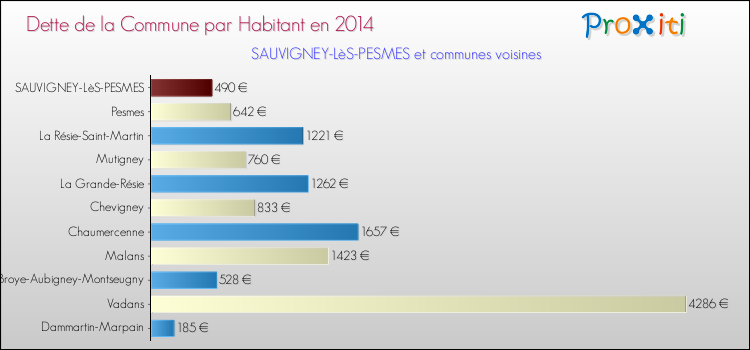 Dette par habitant de la commune en 2014 pour SAUVIGNEY-LèS-PESMES et les communes proches Comparaison de la dette par habitant de la commune en 2014 pour SAUVIGNEY-LèS-PESMES et les communes voisines